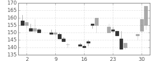 日水の日足チャート(1998年6月)