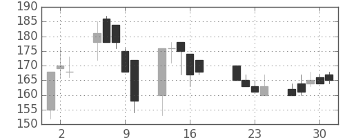 日水の日足チャート(1998年7月)