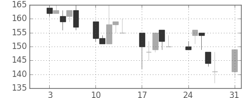 日水の日足チャート(1998年8月)