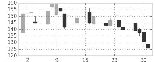 日水の日足チャート(1998年9月)