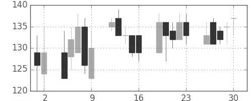 日水の日足チャート(1998年10月)
