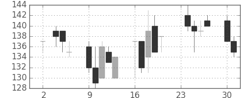 日水の日足チャート(1998年11月)