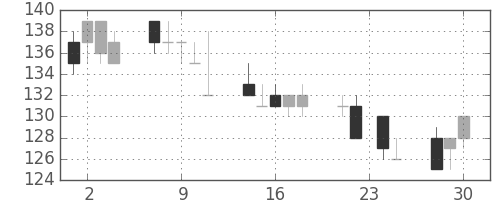 日水の日足チャート(1998年12月)