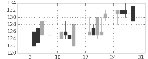 日水の日足チャート(1999年1月)