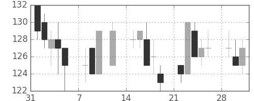 日水の日足チャート(1999年2月)