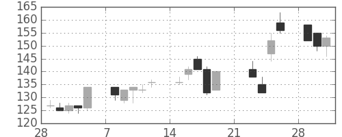 日水の日足チャート(1999年3月)