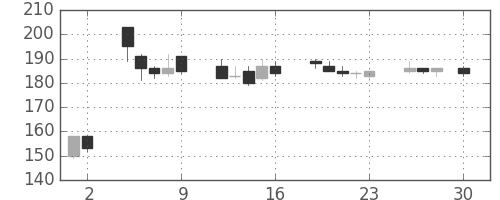 日水の日足チャート(1999年4月)