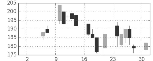 日水の日足チャート(1999年5月)