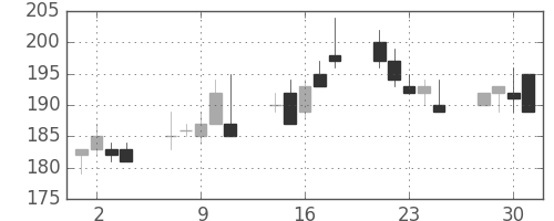 日水の日足チャート(1999年6月)