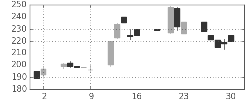 日水の日足チャート(1999年7月)