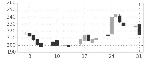 日水の日足チャート(1999年8月)