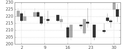 日水の日足チャート(1999年9月)