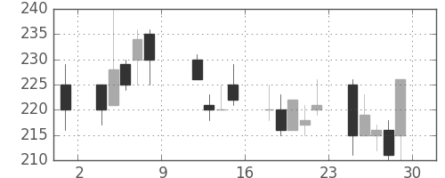 日水の日足チャート(1999年10月)
