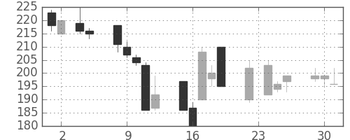 日水の日足チャート(1999年11月)