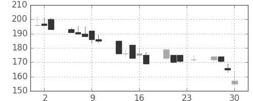 日水の日足チャート(1999年12月)