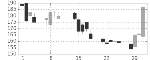 日水の日足チャート(2000年2月)