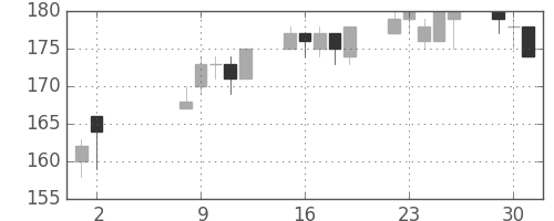 日水の日足チャート(2000年5月)