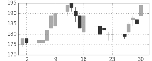 日水の日足チャート(2000年6月)