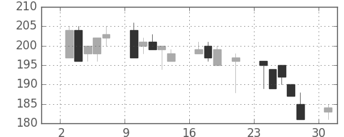 日水の日足チャート(2000年7月)