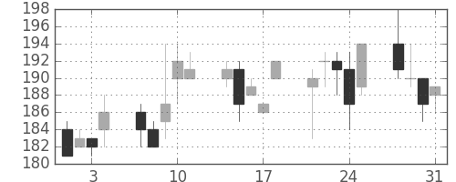 日水の日足チャート(2000年8月)