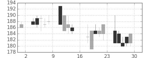 日水の日足チャート(2000年9月)
