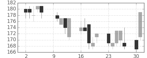 日水の日足チャート(2000年10月)
