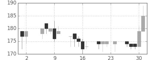 日水の日足チャート(2000年11月)