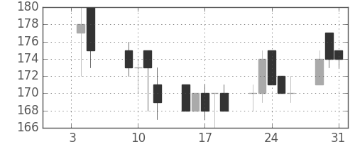 日水の日足チャート(2001年1月)