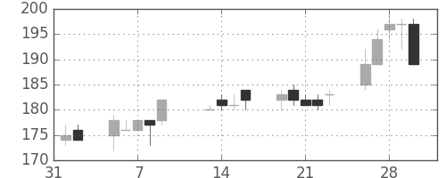 日水の日足チャート(2001年2月)