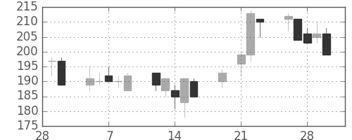 日水の日足チャート(2001年3月)