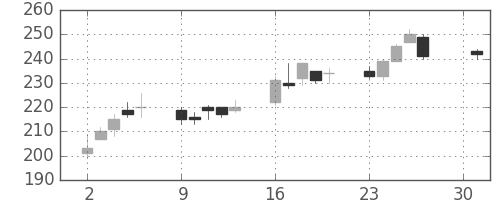 日水の日足チャート(2001年4月)