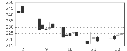 日水の日足チャート(2001年5月)