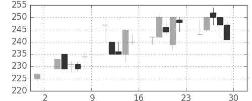 日水の日足チャート(2001年6月)