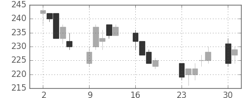 日水の日足チャート(2001年7月)