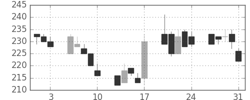 日水の日足チャート(2001年8月)