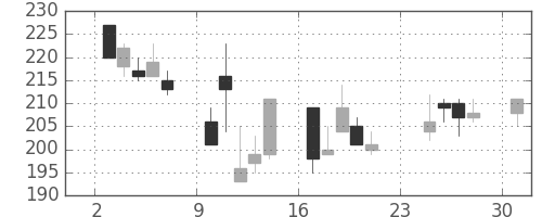 日水の日足チャート(2001年9月)