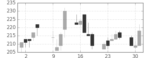 日水の日足チャート(2001年10月)
