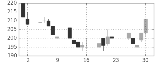 日水の日足チャート(2001年11月)