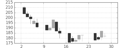 日水の日足チャート(2001年12月)