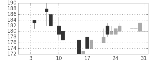 日水の日足チャート(2002年1月)