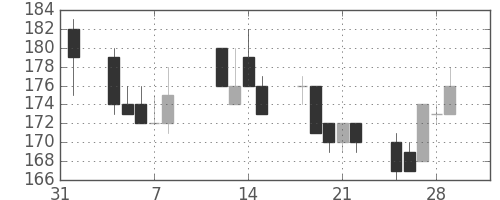 日水の日足チャート(2002年2月)