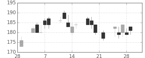 日水の日足チャート(2002年3月)
