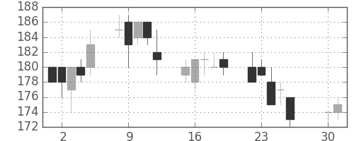 日水の日足チャート(2002年4月)