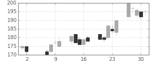日水の日足チャート(2002年5月)