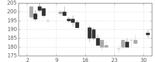 日水の日足チャート(2002年6月)