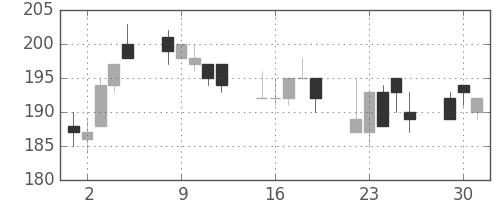 日水の日足チャート(2002年7月)
