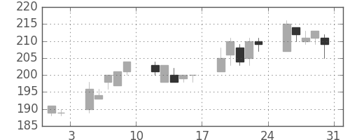 日水の日足チャート(2002年8月)