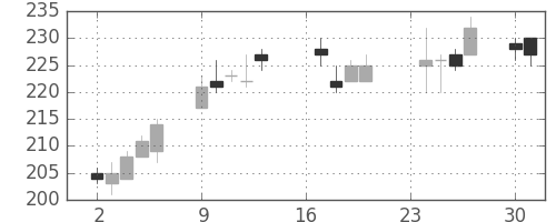 日水の日足チャート(2002年9月)