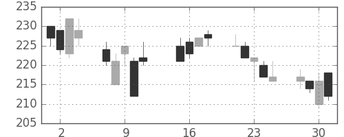 日水の日足チャート(2002年10月)