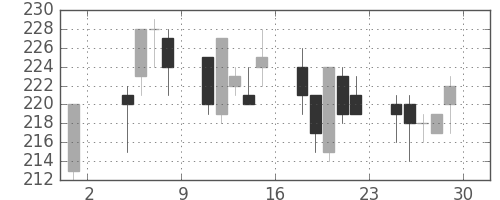 日水の日足チャート(2002年11月)